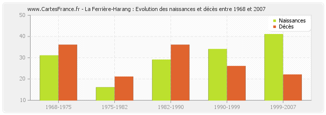 La Ferrière-Harang : Evolution des naissances et décès entre 1968 et 2007